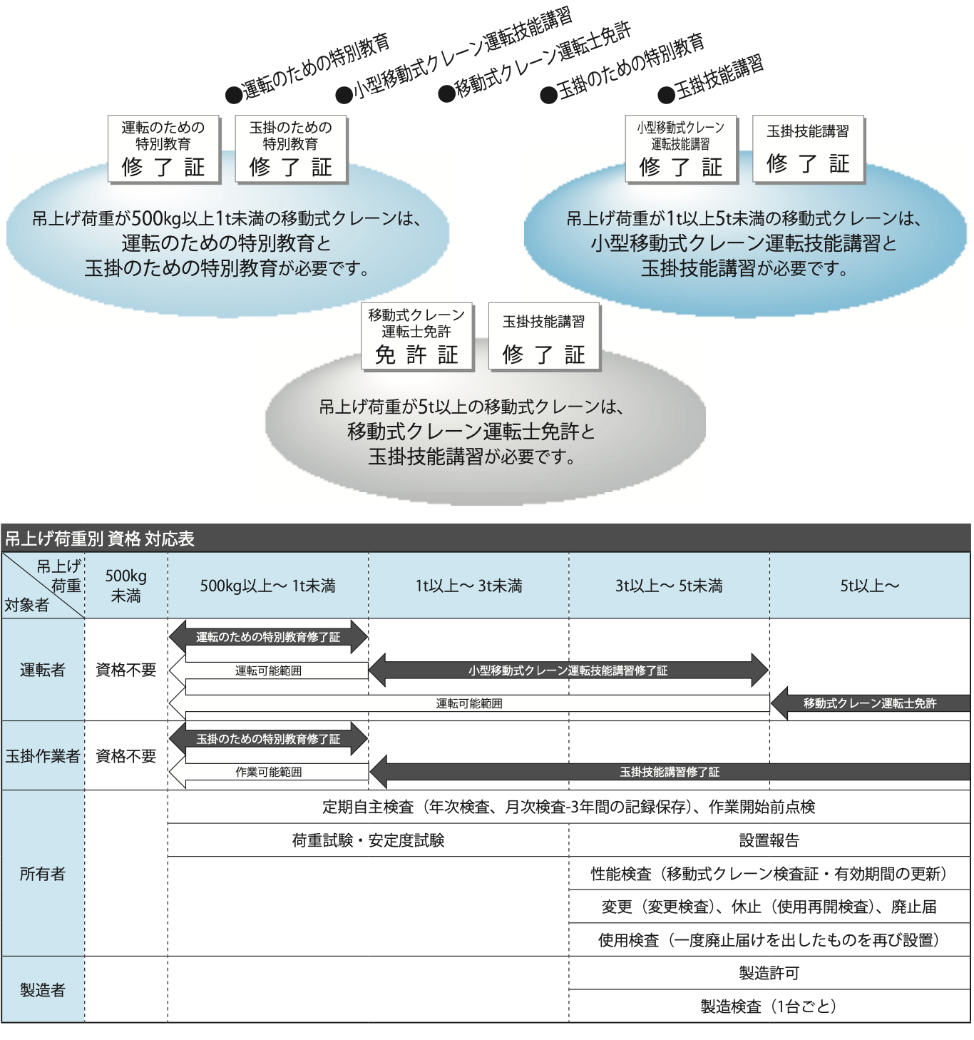 移動式クレーンを運転するための法令と資格_